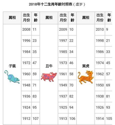 生肖年齡2023|生肖年齡對照表 十二生肖所屬年份對照表